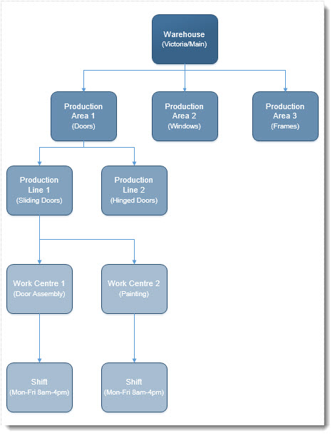 https://austlinkwebresources.s3.amazonaws.com/www.jiwatraining.com.au/articles/Jiwa-Manufacturing-Production-Areas/2016-10-27_12-48-16.jpg